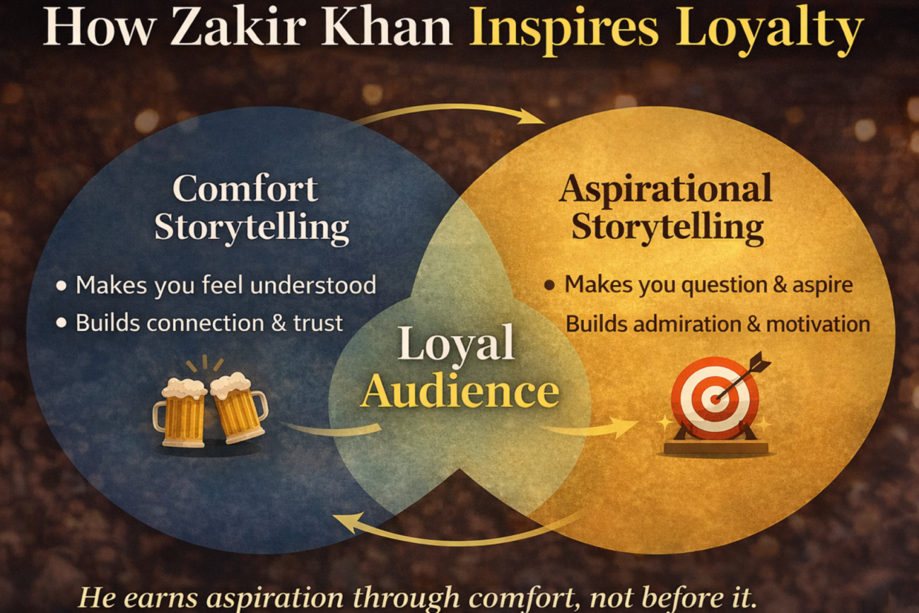 Infographic showing how comfort storytelling and aspirational storytelling overlap to create a loyal audience, highlighting emotional connection and motivation and has title HOW Zakir Khan Inspires Loyalty